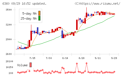 東京自働機械製作所チャート
