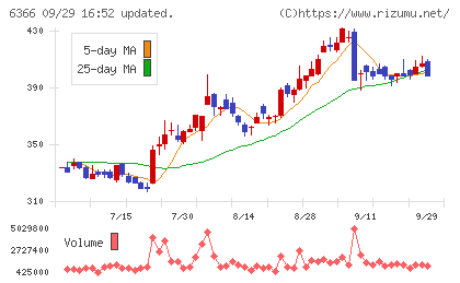千代田化工建設チャート