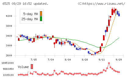 KOKUSAI ELECTRICチャート