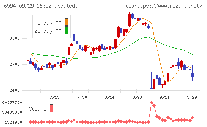 ニデックチャート