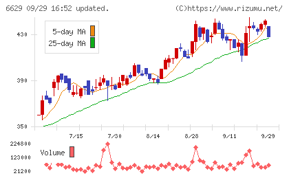 テクノホライゾンチャート