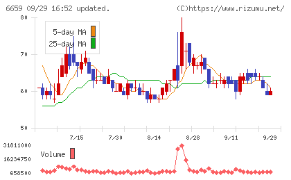 メディアリンクスチャート