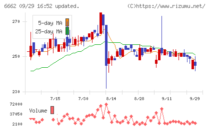ユビテックチャート