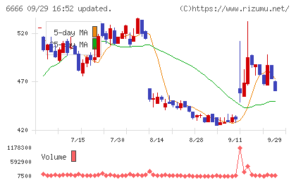 リバーエレテックチャート