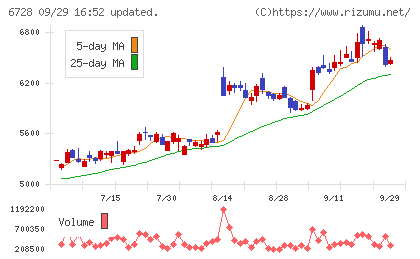 アルバックチャート