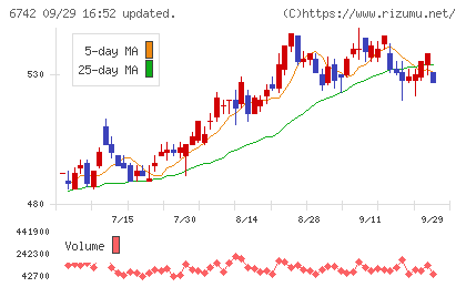 京三製作所チャート