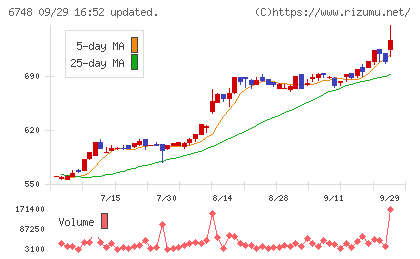 星和電機チャート