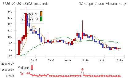 ＲＶＨチャート