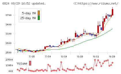 新コスモス電機チャート