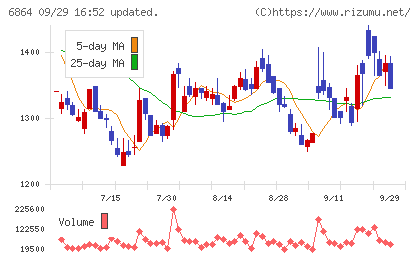 エヌエフホールディングスチャート