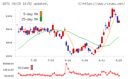 日本マイクロニクスチャート