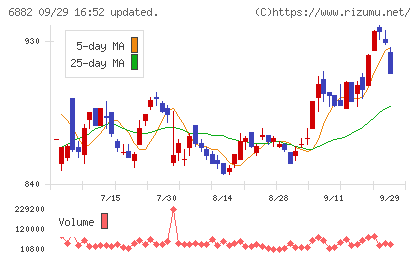 三社電機製作所チャート