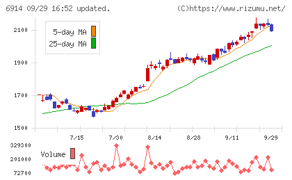 オプテックスグループチャート