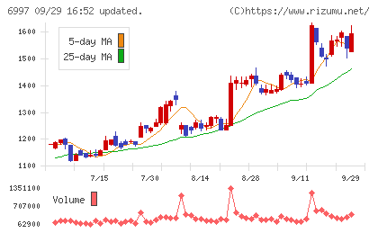 日本ケミコンチャート