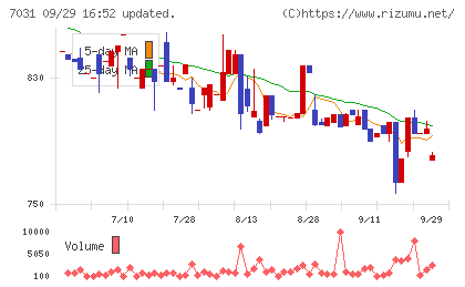 インバウンドテックチャート