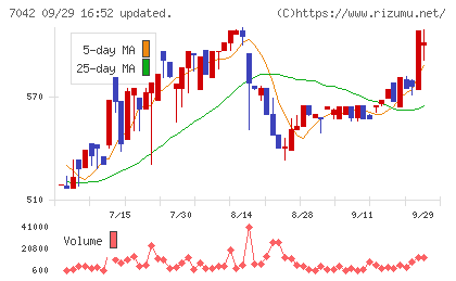 アクセスグループ・ホールディングスチャート