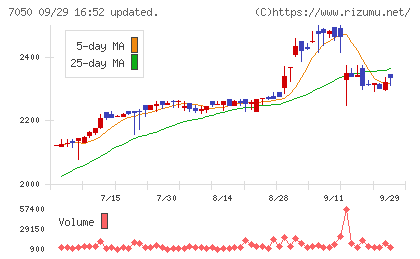 フロンティアインターナショナルチャート
