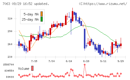 Ｂｉｒｄｍａｎチャート