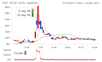 ブランディングテクノロジーチャート