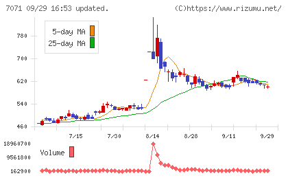 アンビスホールディングスチャート