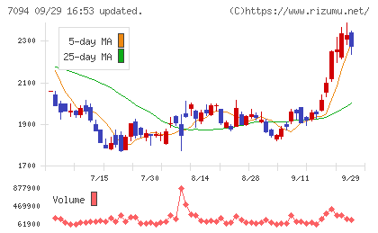ＮｅｘＴｏｎｅチャート