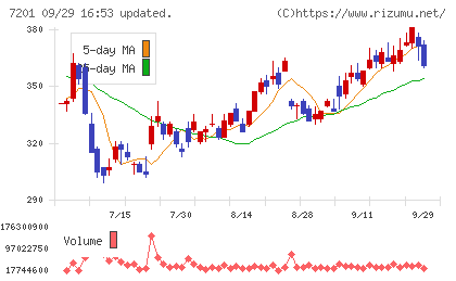日産自動車チャート