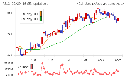 エフテックチャート
