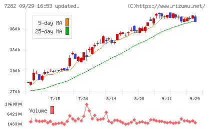 豊田合成チャート