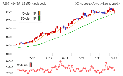 日本精機チャート