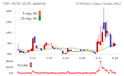 オンデックチャート