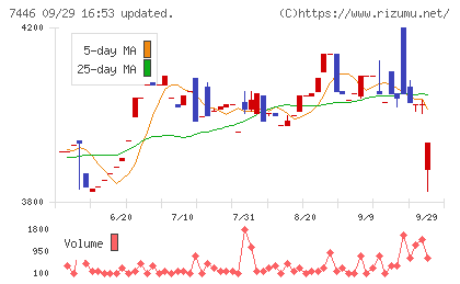 東北化学薬品チャート