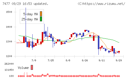 ムラキチャート