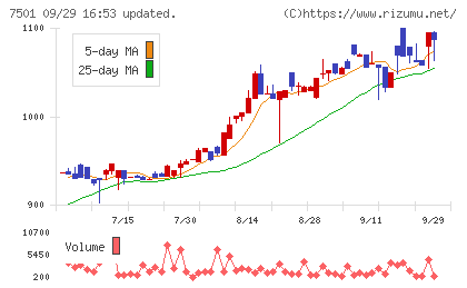 ティムコチャート