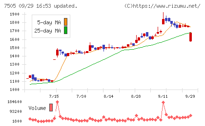 扶桑電通チャート