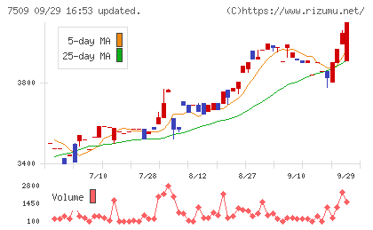 アイエーグループチャート