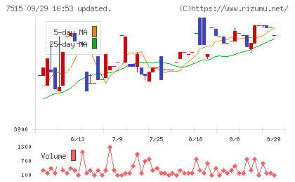 マルヨシセンターチャート