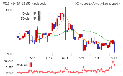ワタミチャート