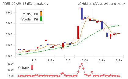 萬世電機チャート