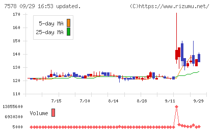 ニチリョクチャート