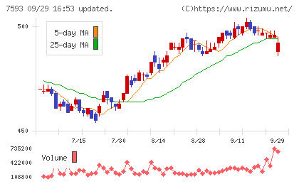 ＶＴホールディングスチャート