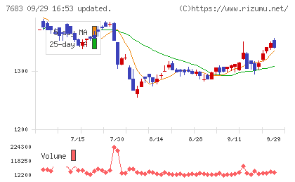 ダブルエーチャート