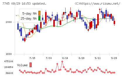 A&Dホロンホールディングスチャート