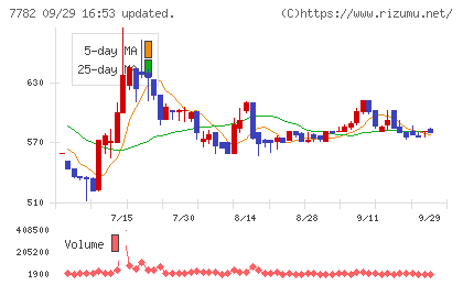 シンシアチャート