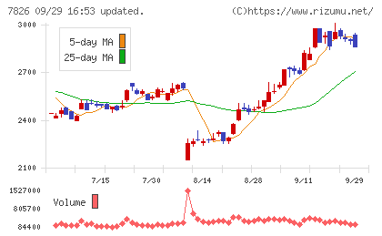 フルヤ金属チャート