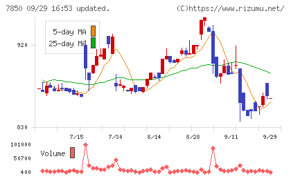 総合商研チャート