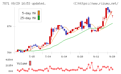 フクビ化学工業チャート