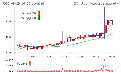 ミロクチャート
