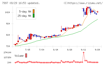 くろがね工作所チャート
