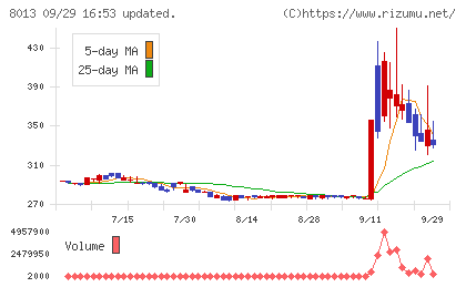 ナイガイチャート