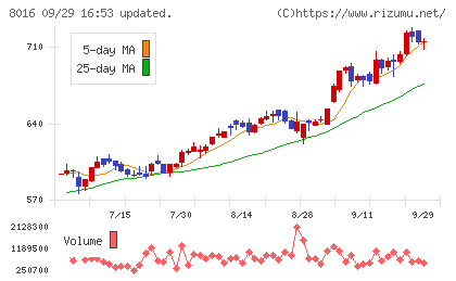 オンワードホールディングスチャート